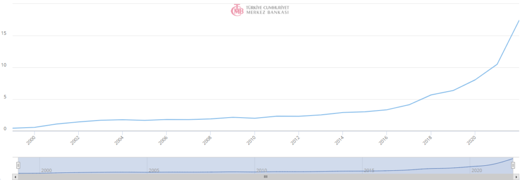 euro try turkish lira exchange rate